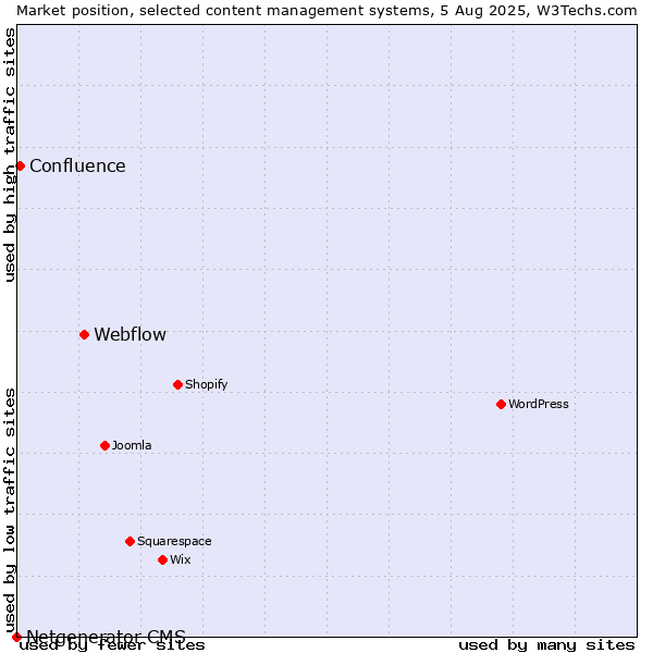 Market position of Webflow vs. Confluence vs. Netgenerator CMS