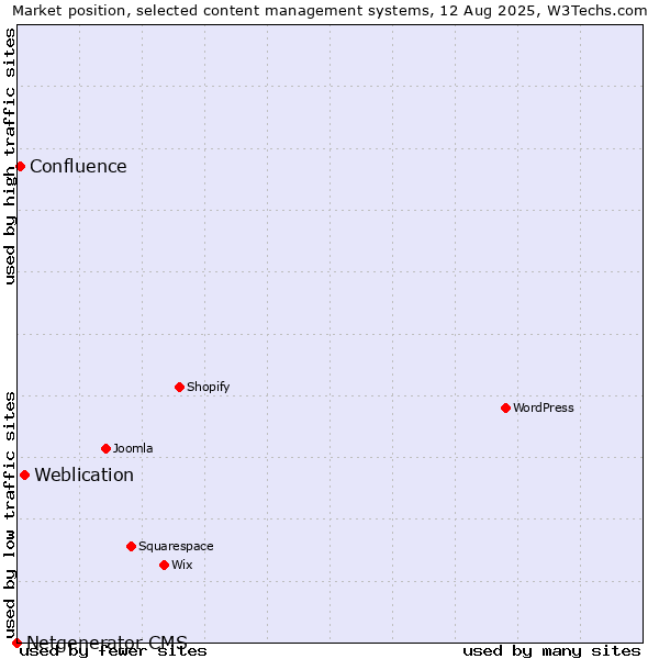 Market position of Weblication vs. Confluence vs. Netgenerator CMS