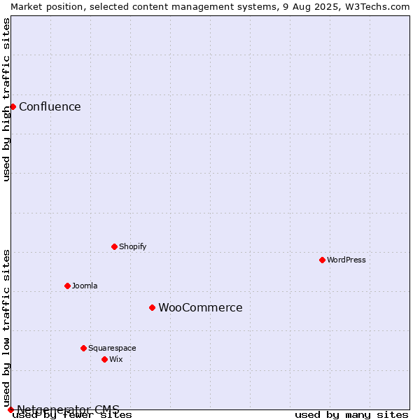 Market position of WooCommerce vs. Confluence vs. Netgenerator CMS