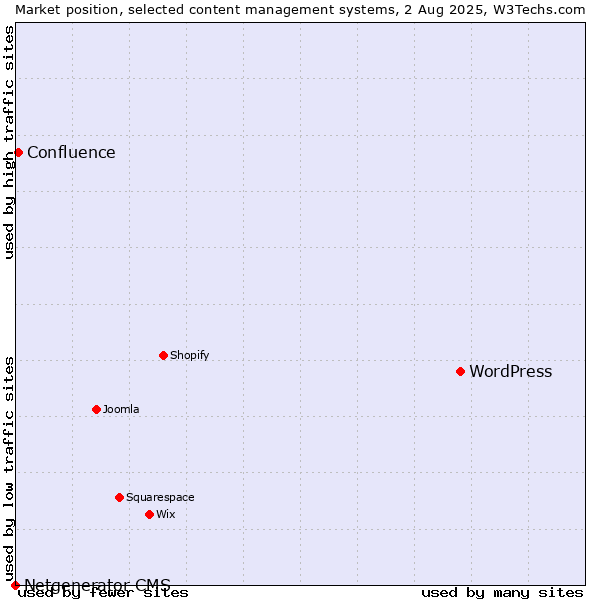 Market position of WordPress vs. Confluence vs. Netgenerator CMS