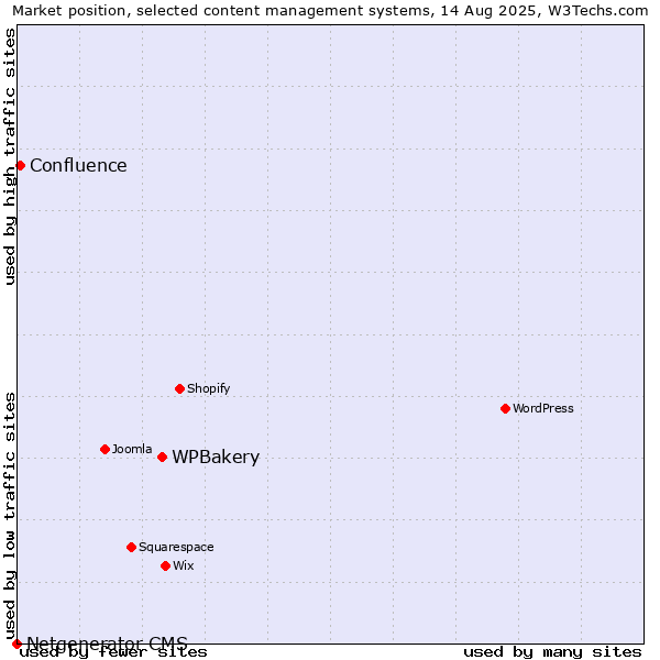 Market position of WPBakery vs. Confluence vs. Netgenerator CMS