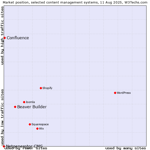 Market position of Beaver Builder vs. Confluence vs. Netgenerator CMS