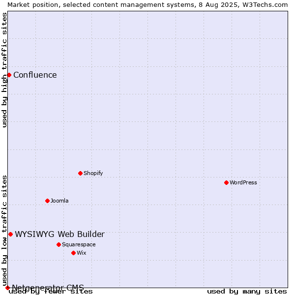 Market position of WYSIWYG Web Builder vs. Confluence vs. Netgenerator CMS
