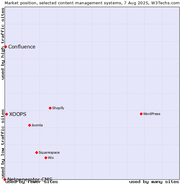 Market position of XOOPS vs. Confluence vs. Netgenerator CMS