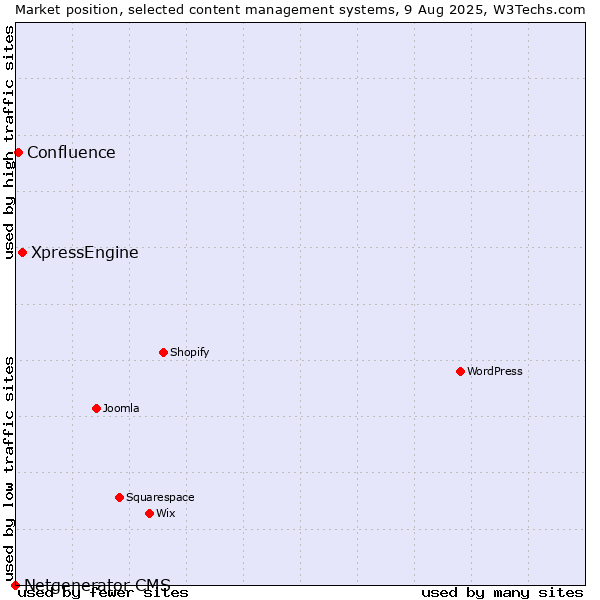 Market position of XpressEngine vs. Confluence vs. Netgenerator CMS