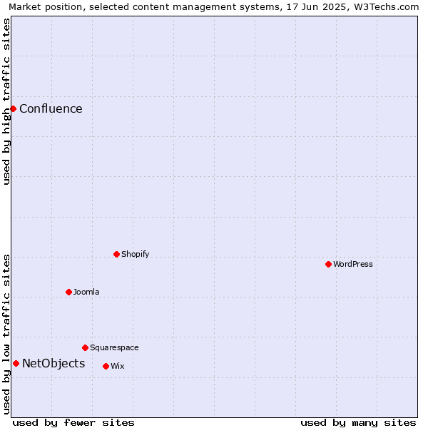 Market position of NetObjects vs. Confluence