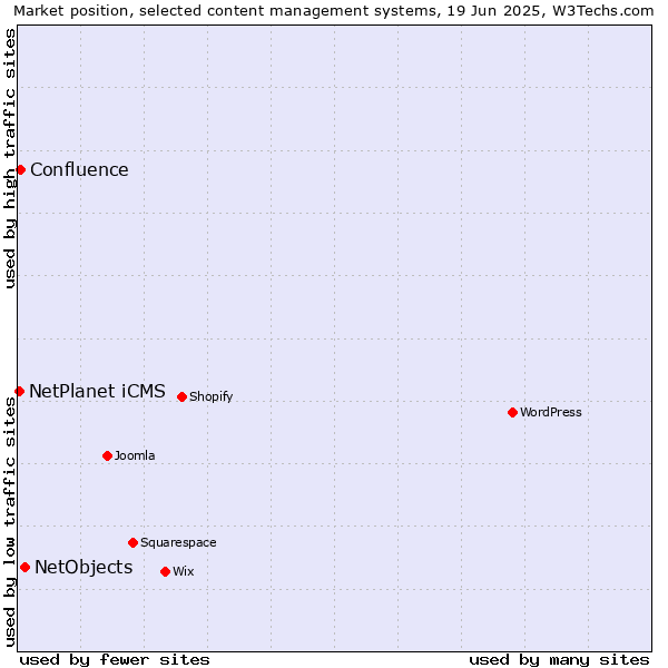 Market position of NetObjects vs. Confluence vs. NetPlanet iCMS