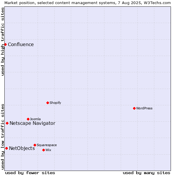 Market position of Netscape Navigator vs. NetObjects vs. Confluence