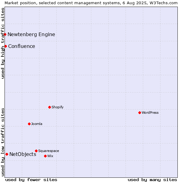 Market position of NetObjects vs. Confluence vs. Newtenberg Engine