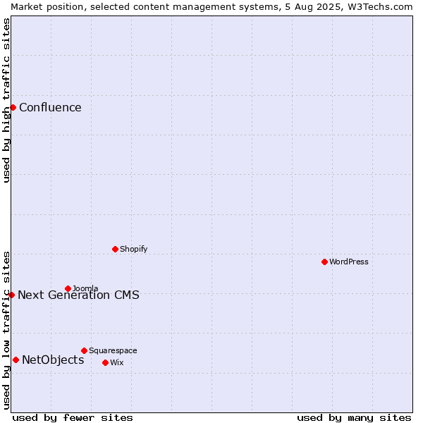 Market position of NetObjects vs. Confluence vs. Next Generation CMS