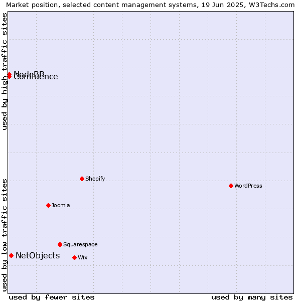 Market position of NetObjects vs. NodeBB vs. Confluence