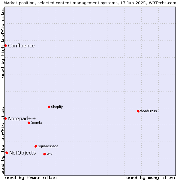 Market position of NetObjects vs. Notepad++ vs. Confluence