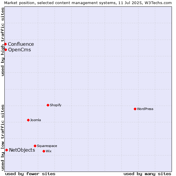 Market position of NetObjects vs. OpenCms vs. Confluence