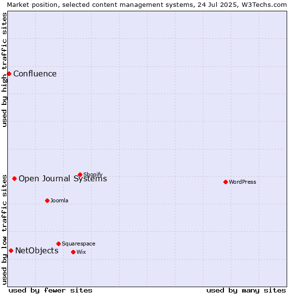 Market position of Open Journal Systems vs. NetObjects vs. Confluence