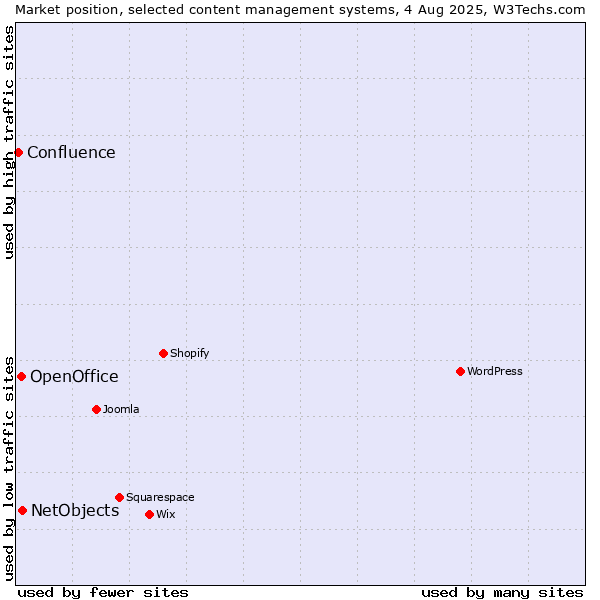 Market position of NetObjects vs. OpenOffice vs. Confluence