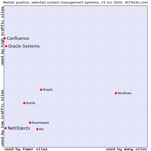 Market position of Oracle Systems vs. NetObjects vs. Confluence