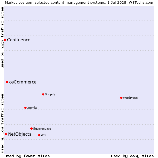 Market position of osCommerce vs. NetObjects vs. Confluence