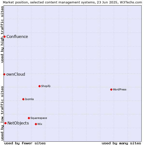 Market position of NetObjects vs. Confluence vs. ownCloud