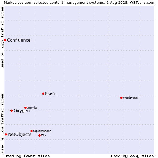 Market position of Oxygen vs. NetObjects vs. Confluence