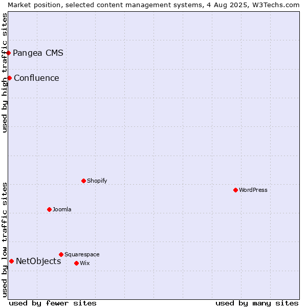 Market position of NetObjects vs. Confluence vs. Pangea CMS