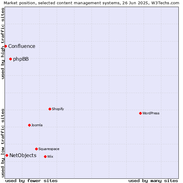 Market position of phpBB vs. NetObjects vs. Confluence