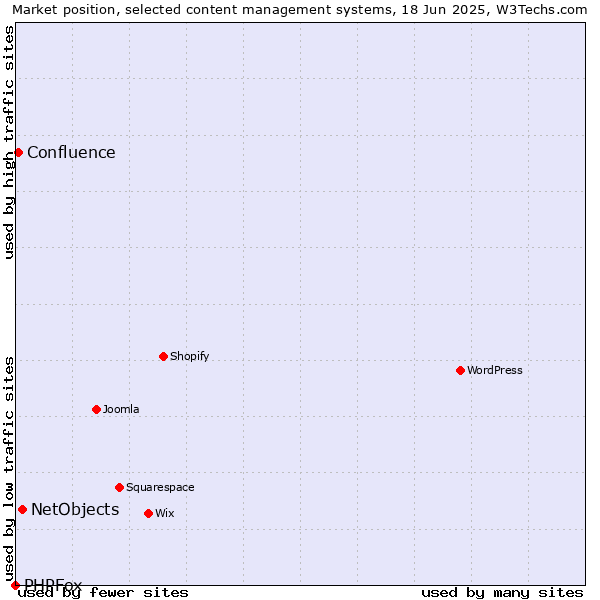 Market position of NetObjects vs. Confluence vs. PHPFox