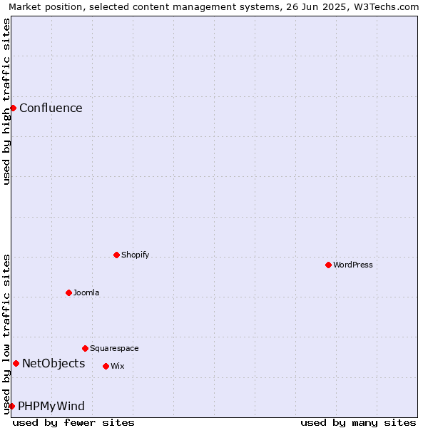 Market position of NetObjects vs. Confluence vs. PHPMyWind
