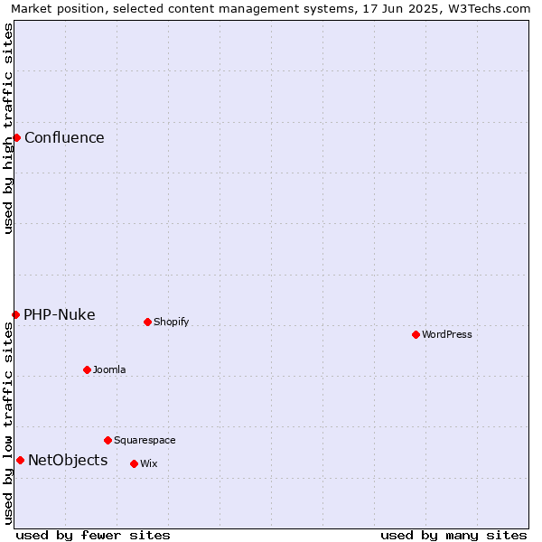 Market position of NetObjects vs. Confluence vs. PHP-Nuke