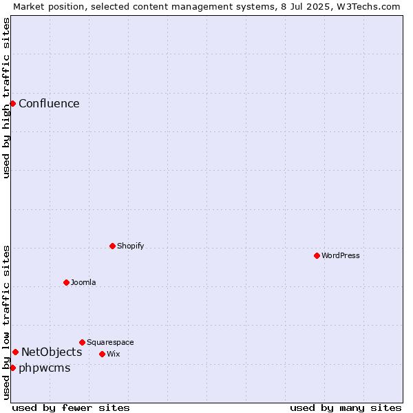 Market position of NetObjects vs. phpwcms vs. Confluence