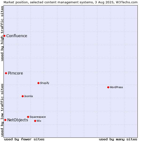 Market position of Pimcore vs. NetObjects vs. Confluence