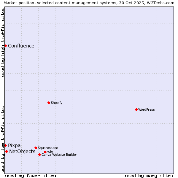 Market position of NetObjects vs. Pixpa vs. Confluence