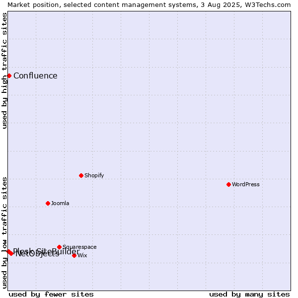 Market position of NetObjects vs. Confluence vs. Plesk SiteBuilder