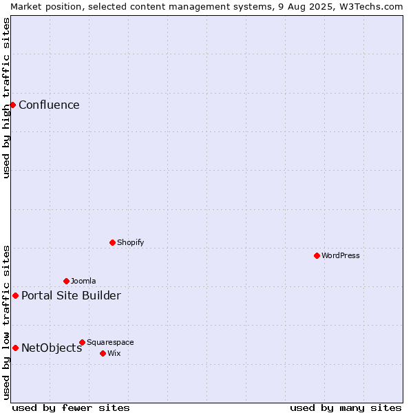 Market position of Portal Site Builder vs. NetObjects vs. Confluence
