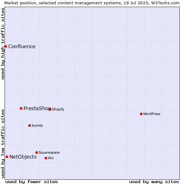 Market position of PrestaShop vs. NetObjects vs. Confluence