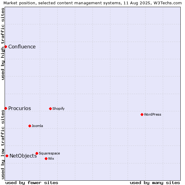 Market position of NetObjects vs. Procurios vs. Confluence