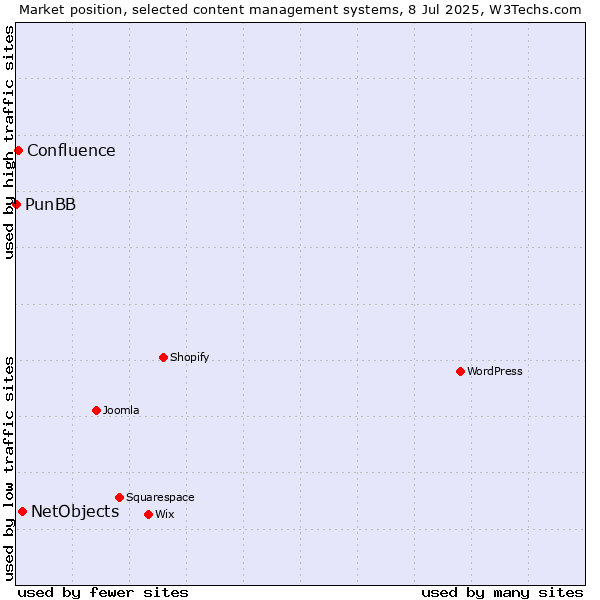 Market position of NetObjects vs. Confluence vs. PunBB