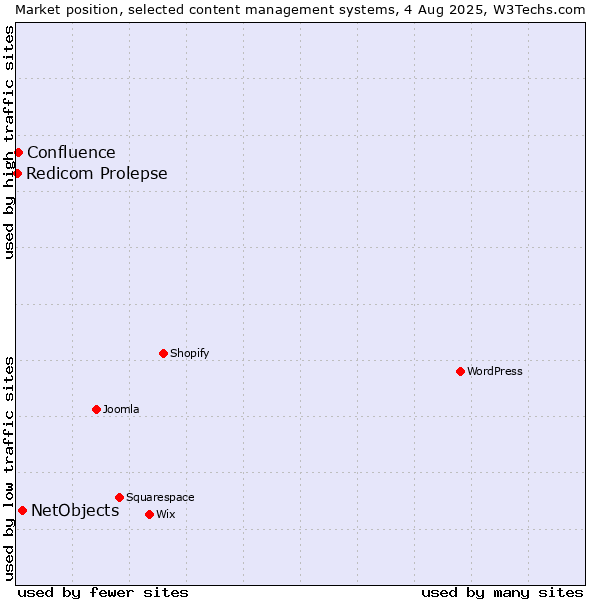 Market position of NetObjects vs. Confluence vs. Redicom Prolepse