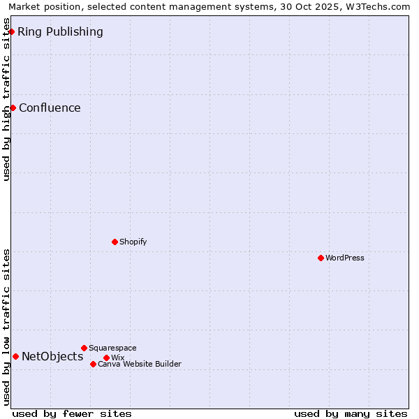 Market position of NetObjects vs. Confluence vs. Ring Publishing