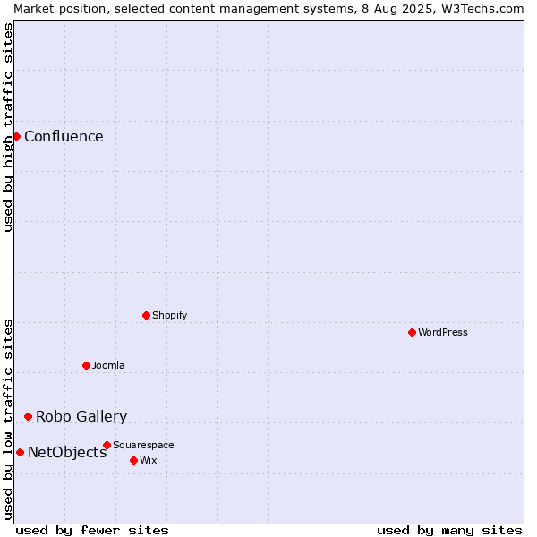Market position of Robo Gallery vs. NetObjects vs. Confluence