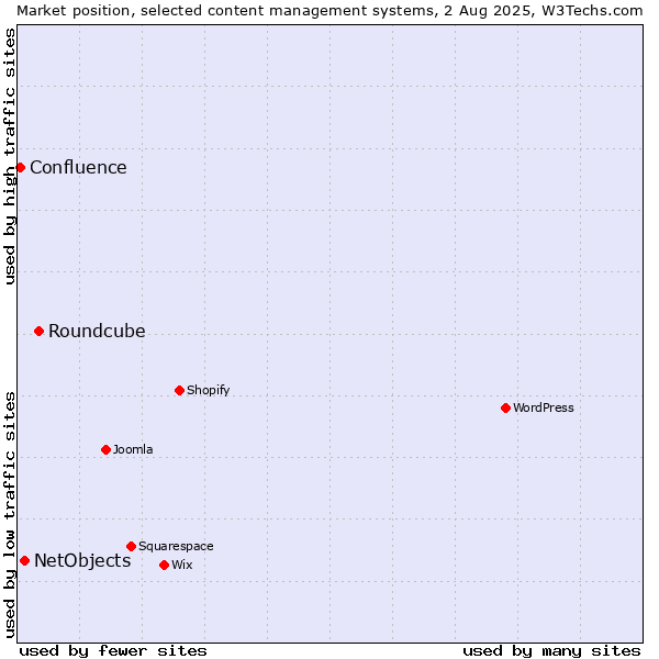 Market position of Roundcube vs. NetObjects vs. Confluence