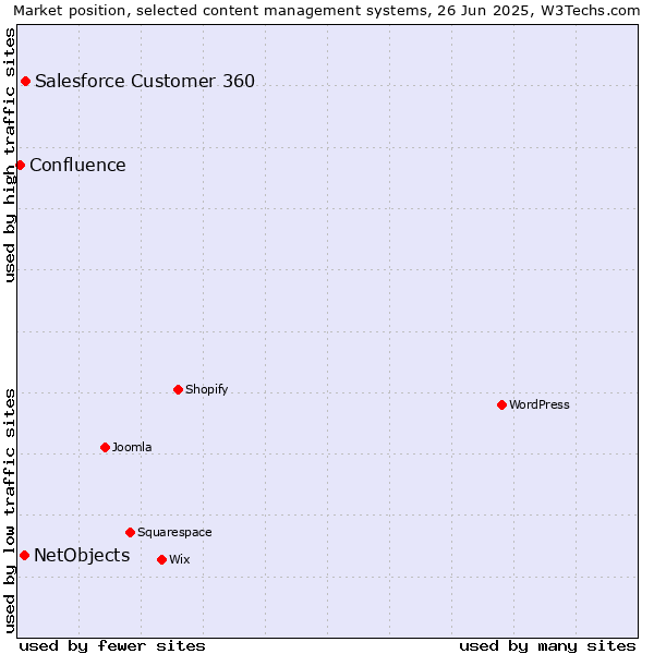 Market position of Salesforce Customer 360 vs. NetObjects vs. Confluence
