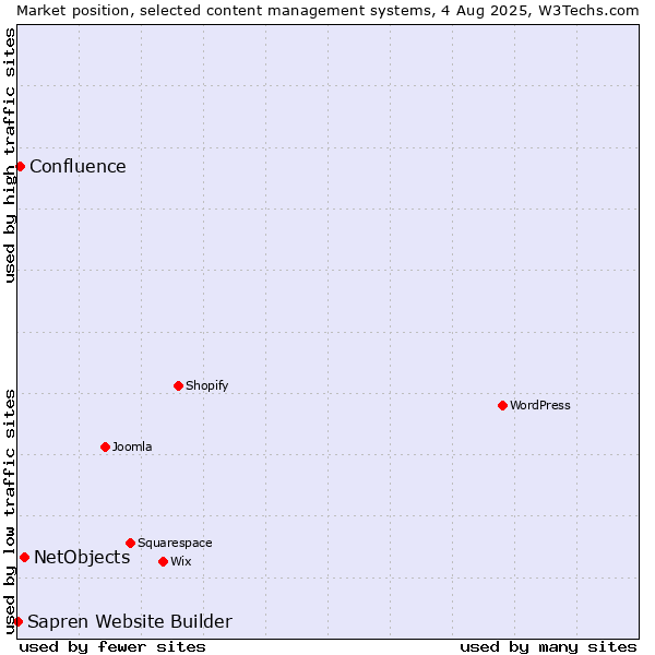 Market position of NetObjects vs. Confluence vs. Sapren Website Builder