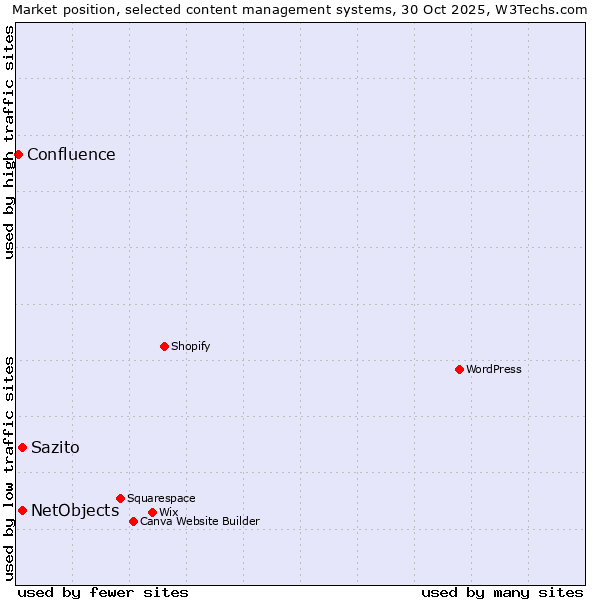 Market position of Sazito vs. NetObjects vs. Confluence