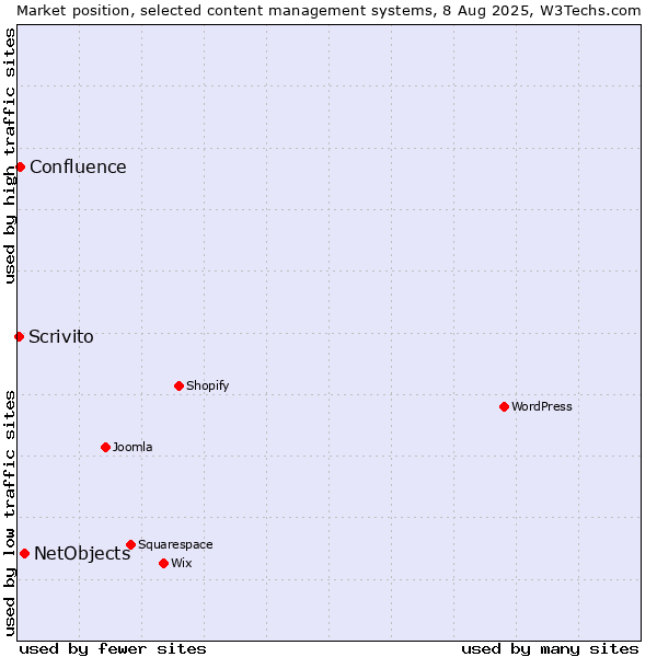 Market position of NetObjects vs. Confluence vs. Scrivito