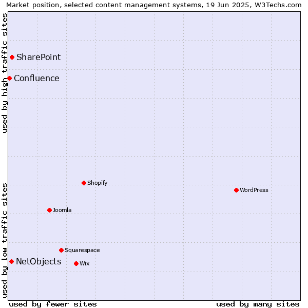 Market position of SharePoint vs. NetObjects vs. Confluence