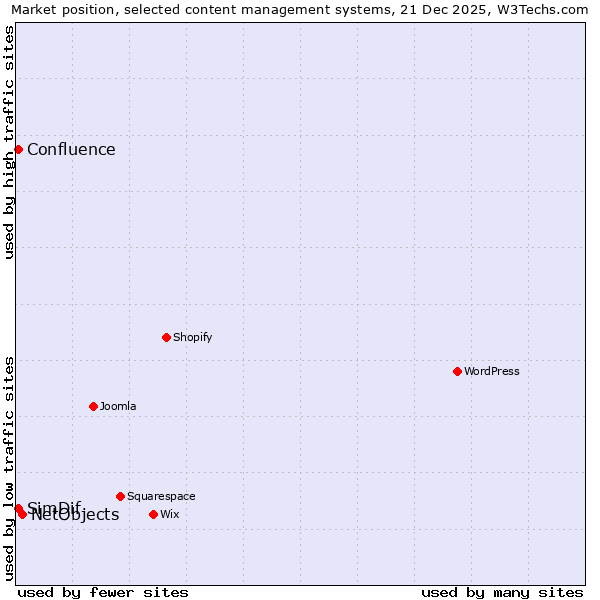 Market position of NetObjects vs. SimDif vs. Confluence