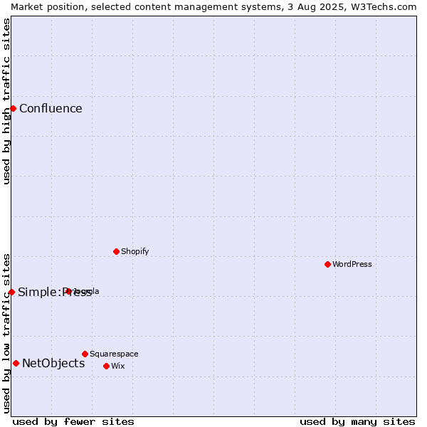 Market position of NetObjects vs. Confluence vs. Simple:Press