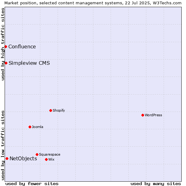 Market position of NetObjects vs. Simpleview CMS vs. Confluence