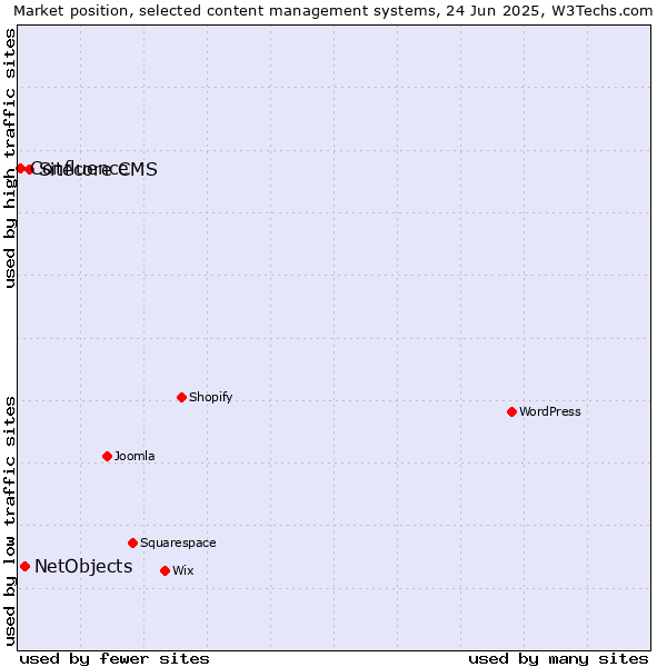 Market position of Sitecore CMS vs. NetObjects vs. Confluence
