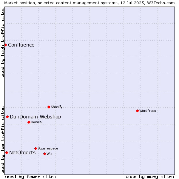 Market position of DanDomain Webshop vs. NetObjects vs. Confluence